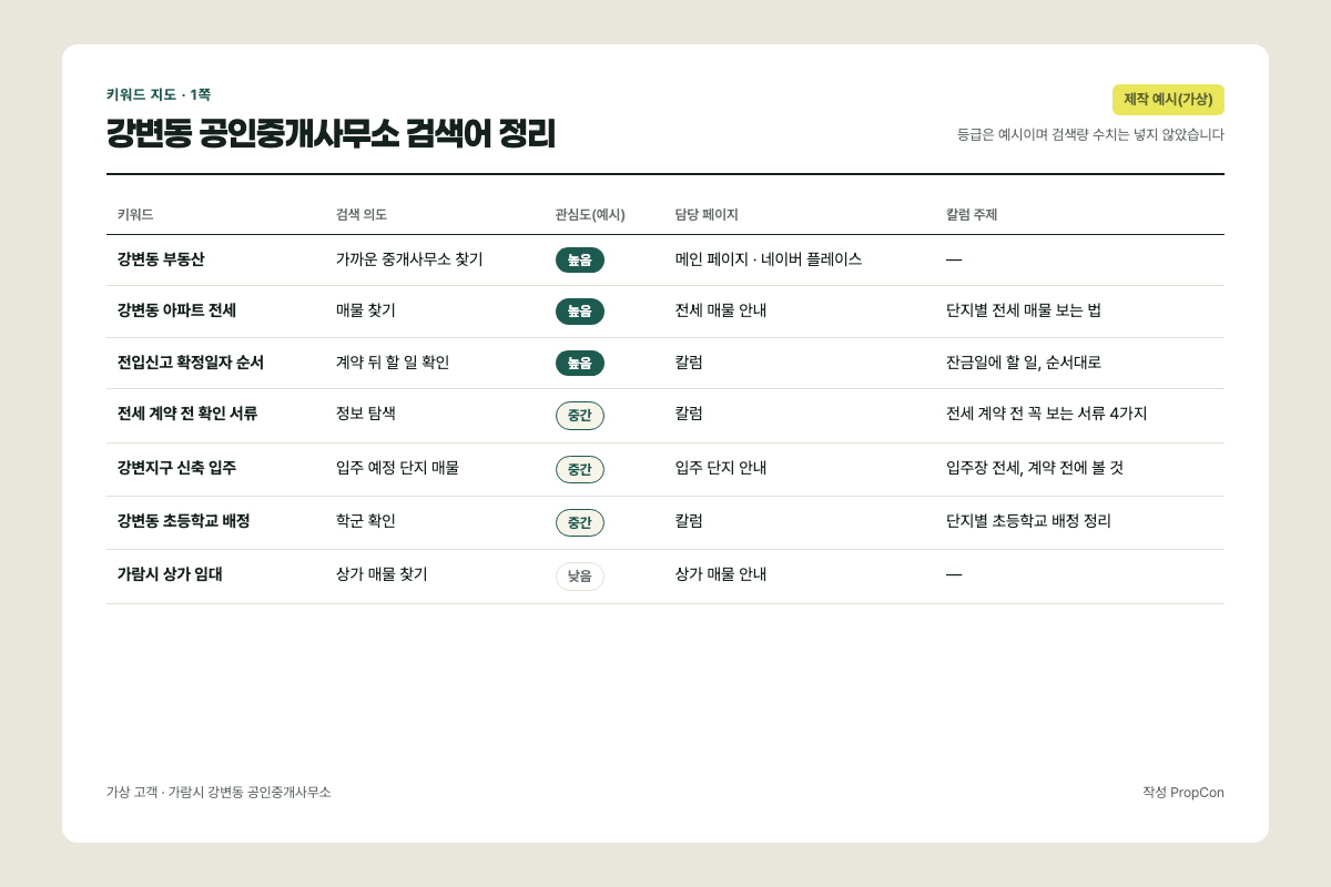 키워드 지도 1쪽. 키워드, 검색 의도, 관심도 예시 등급, 담당 페이지, 칼럼 주제가 표로 정리되어 있다.